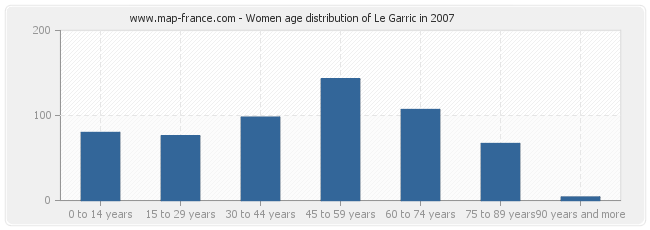 Women age distribution of Le Garric in 2007